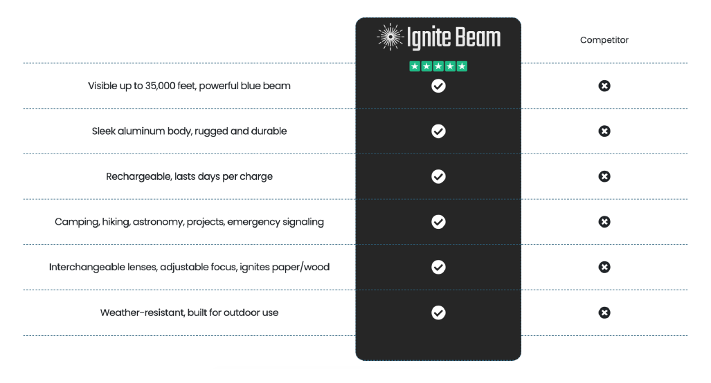 Ignite Beam Comparison Table